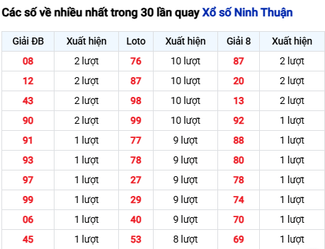 Thống kê lô tô Ninh Thuận trong 30 ngày đến 19/9