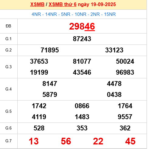 Bảng kết quả ngày 20/9/2025 Bảng kết quả ngày 20/9/2025