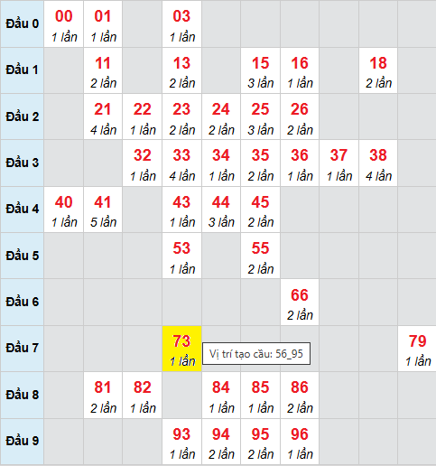 Bảng cầu bạch thủ lô XSMB 20/9/2025 Bảng cầu bạch thủ lô XSMB 20/9/2025