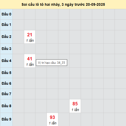Bảng cầu lô 2 nháy MB 20/9/2025 Bảng cầu lô 2 nháy MB 20/9/2025