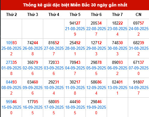 Thống kê GĐB MB trong 30 ngày đến 20/9/2025 Thống kê GĐB MB trong 30 ngày đến 20/9/2025