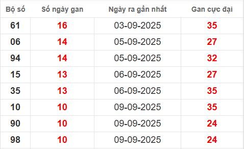 Bảng lô gan XSMB 20/9/2025 Bảng lô gan XSMB 20/9/2025