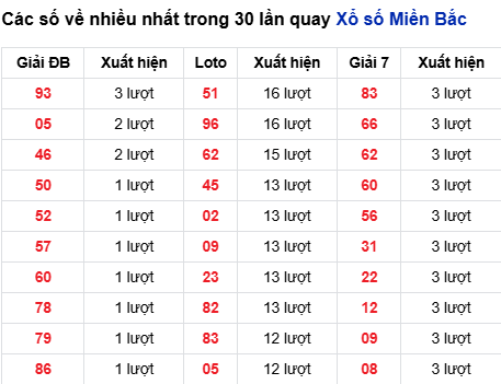 Thống kê lô tô về nhiều đến 20/9/2025 Thống kê lô tô về nhiều đến 20/9/2025