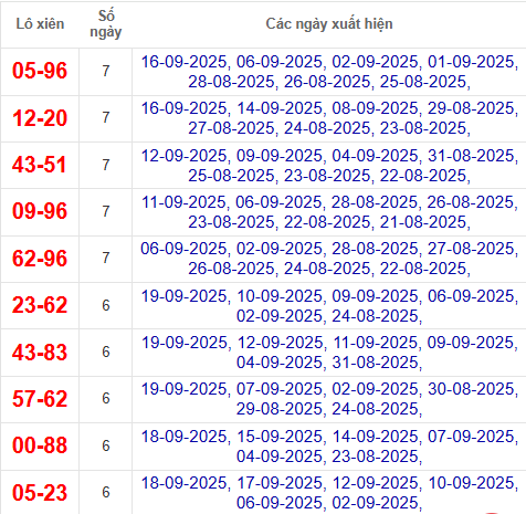 Thống kê cặp lô xiên 2 về nhiều nhất đến 20/9/2025 Thống kê cặp lô xiên 2 về nhiều nhất đến 20/9/2025