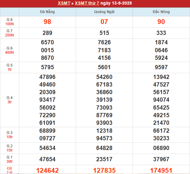 Bảng kết quả MT 13/9/2025
