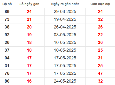 Bảng thống kê lô tô gan DNO đến 20/9