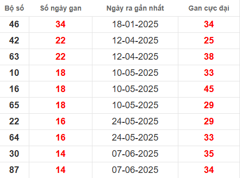 Bảng thống kê lô tô gan QNG đến 20/9