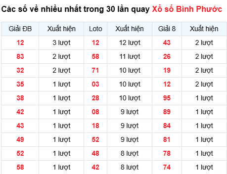 Thống kê lô XSBP trong 30 ngày đến 20/9