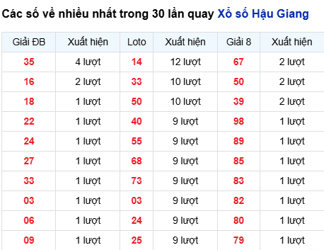 Thống kê lô XSHG trong 30 ngày đến 20/9