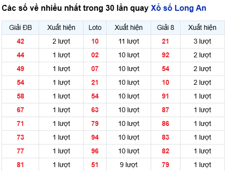 Thống kê lô tô Long An trong 30 ngày đến 20/9