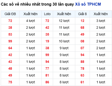 Thống kê lô tô TP. Hồ Chí Minh trong 30 ngày đến 20/9