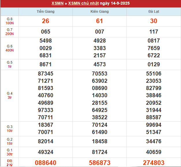Bảng kết quả MN 14/9/2025