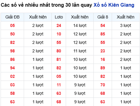 Thống kê lô tô Kiên Giang trong 30 ngày đến 21/9