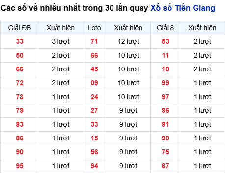Thống kê lô tô Tiền Giang trong 30 ngày đến 21/9
