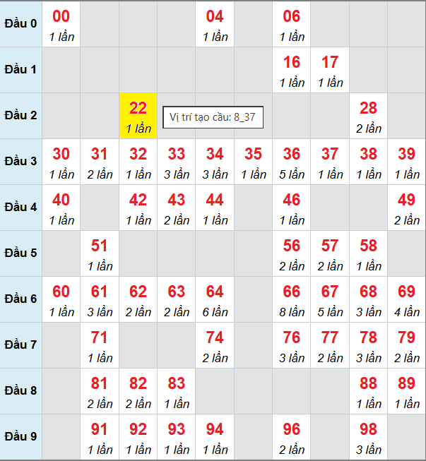 Bảng cầu bạch thủ lô XSMB 21/9/2025