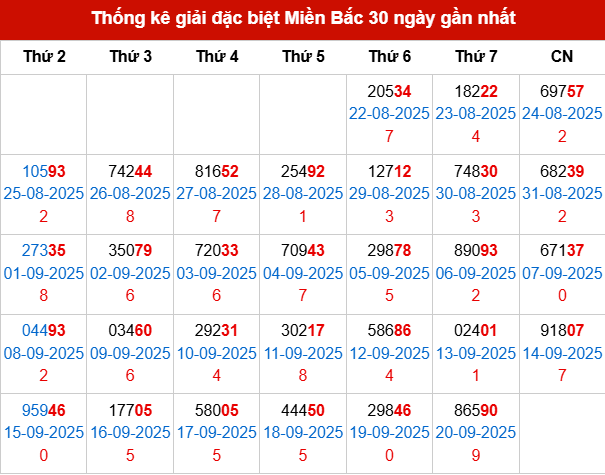 Thống kê GĐB MB trong 30 ngày đến 21/9/2025