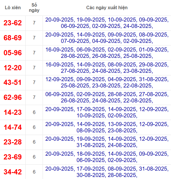 Thống kê cặp lô xiên 2 về nhiều nhất đến 21/9/2025