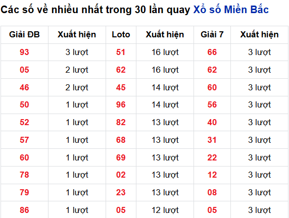 Thống kê lô tô về nhiều đến 21/9/2025