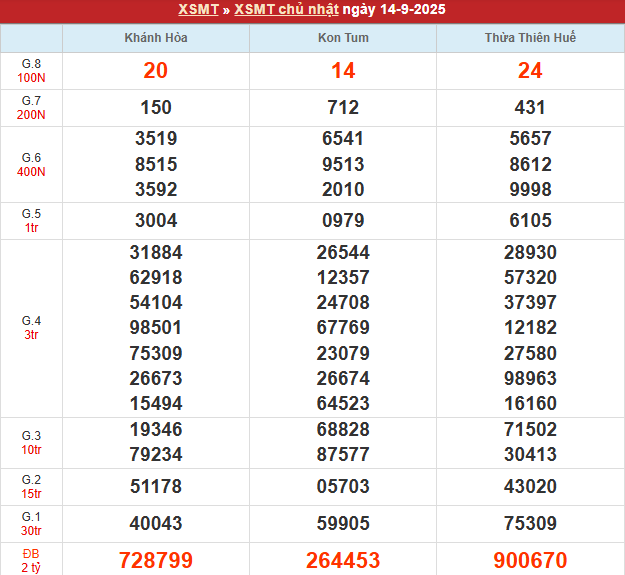 Bảng kết quả MT 14/9/2025