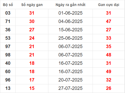 Bảng thống kê lô tô gan XSKH 21/9