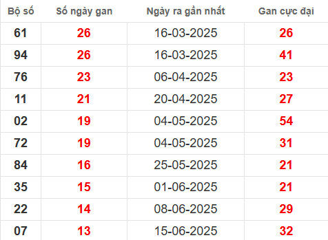 Bảng thống kê lô tô gan KONTUM đến 21/9