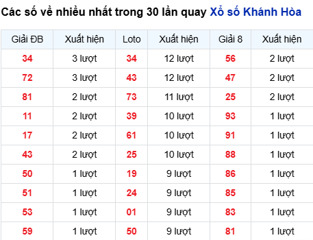 Thống kê lô tô Khánh Hòa trong 30 ngày đến 21/9