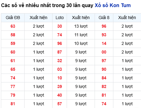 Thống kê lô tô Kon Tum trong 30 ngày đến 21/9