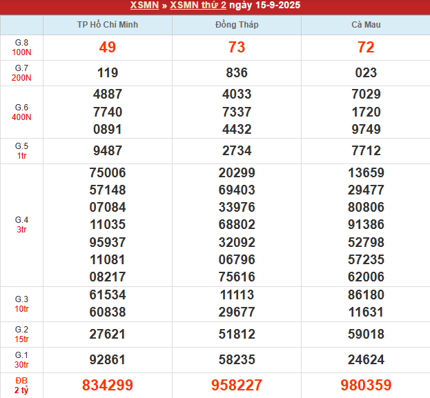 Bảng kết quả MN 15/9/2025