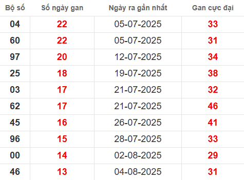 Bảng thống kê lô tô gan XSTPHCM 22/9