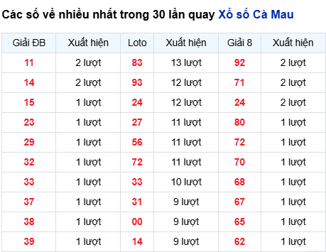 Thống kê lô XSCM trong 30 ngày đến 22/9