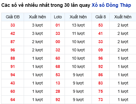 Thống kê lô tô Đồng Tháp trong 30 ngày đến 22/9