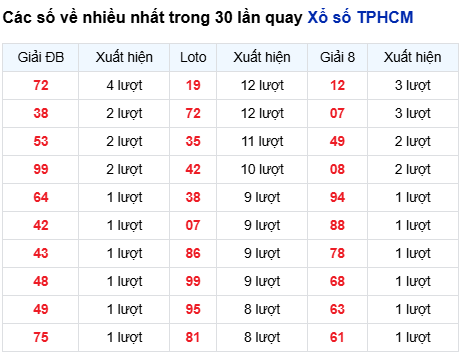 Thống kê lô tô TP. Hồ Chí Minh trong 30 ngày đến 22/9
