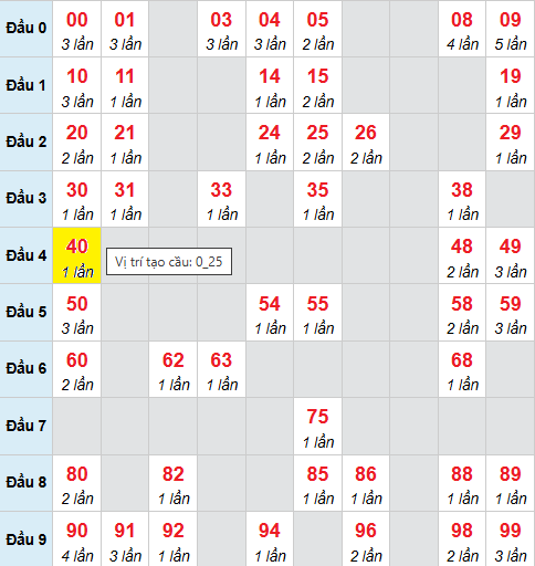 Bảng cầu bạch thủ lô XSMB 23/9/2025 Bảng cầu bạch thủ lô XSMB 23/9/2025
