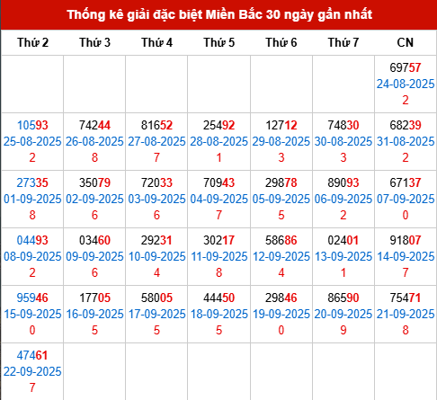 Thống kê GĐB MB trong 30 ngày đến 23/9/2025 Thống kê GĐB MB trong 30 ngày đến 23/9/2025