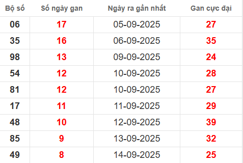 Bảng lô gan XSMB 23/9/2025 Bảng lô gan XSMB 23/9/2025