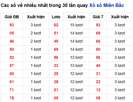 Thống kê lô tô về nhiều đến 23/9/2025 Thống kê lô tô về nhiều đến 23/9/2025