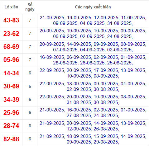 Thống kê cặp lô xiên 2 về nhiều nhất đến 23/9/2025 Thống kê cặp lô xiên 2 về nhiều nhất đến 23/9/2025