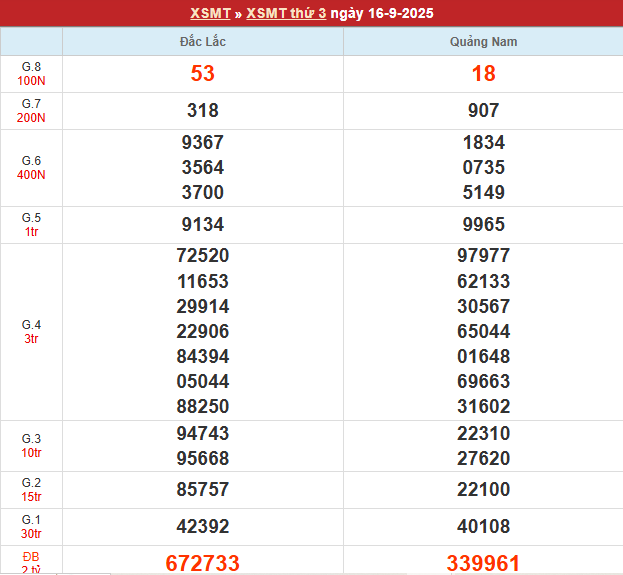 Bảng kết quả MT 16/9/2025
