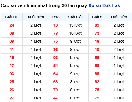 Thống kê lô tô Đắk Lắk trong 30 ngày đến 23/9