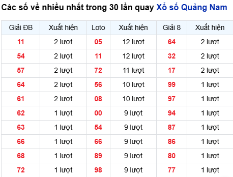 Thống kê lô tô Quảng Nam trong 30 ngày đến 23/9
