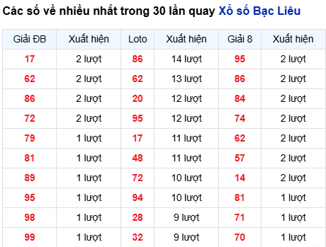 Thống kê lô tô Bạc Liêu trong 30 ngày đến 23/9