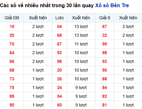Thống kê lô tô Bến Tre trong 30 ngày đến 23/9
