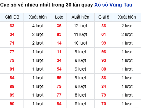 Thống kê lô tô Vũng Tàu trong 30 ngày đến 23/9