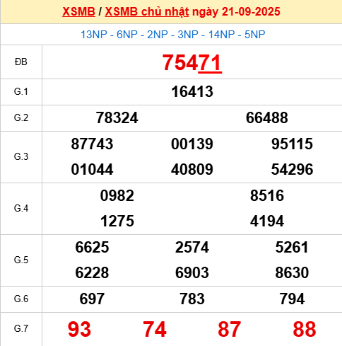 Bảng kết quả ngày 22/9/2025 Bảng kết quả ngày 22/9/2025