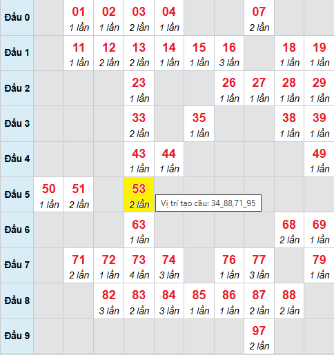 Bảng cầu bạch thủ lô XSMB 22/9/2025 Bảng cầu bạch thủ lô XSMB 22/9/2025
