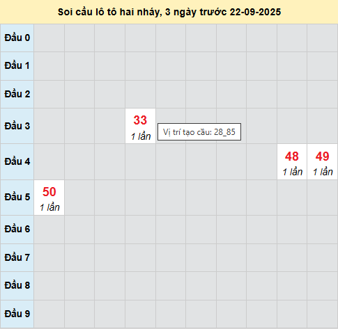 Bảng cầu lô 2 nháy MB 22/9/2025 Bảng cầu lô 2 nháy MB 22/9/2025