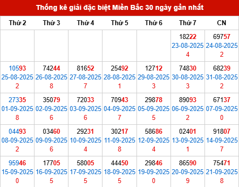 Thống kê GĐB MB trong 30 ngày đến 22/9/2025 Thống kê GĐB MB trong 30 ngày đến 22/9/2025