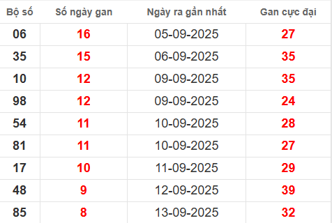 Bảng lô gan XSMB 22/9/2025 Bảng lô gan XSMB 22/9/2025