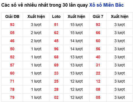 Thống kê lô tô về nhiều đến 22/9/2025 Thống kê lô tô về nhiều đến 22/9/2025