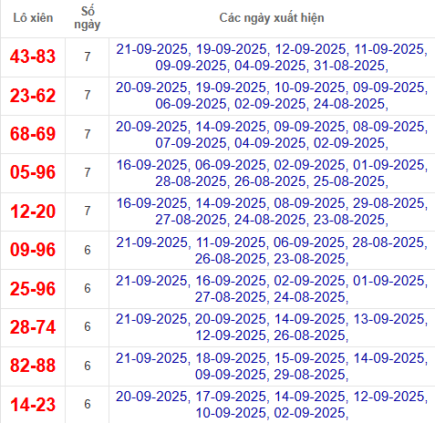 Thống kê cặp lô xiên 2 về nhiều nhất đến 22/9/2025 Thống kê cặp lô xiên 2 về nhiều nhất đến 22/9/2025